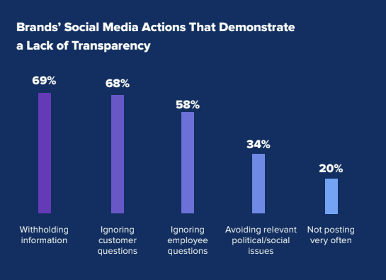 Sprout Social Transparency Report charts