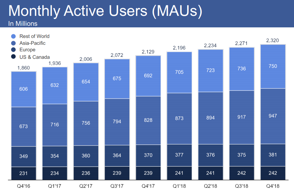 Facebook Q4 - Monthly Active Users