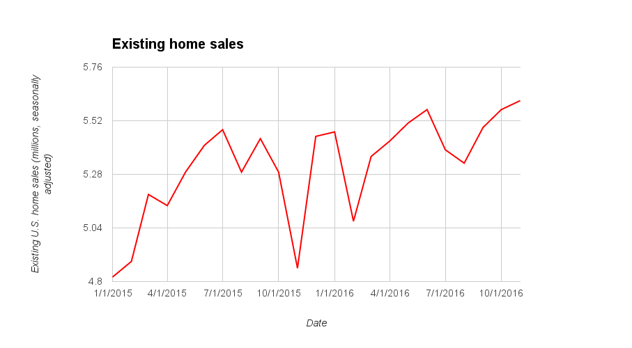 Existing homes sales November 2016