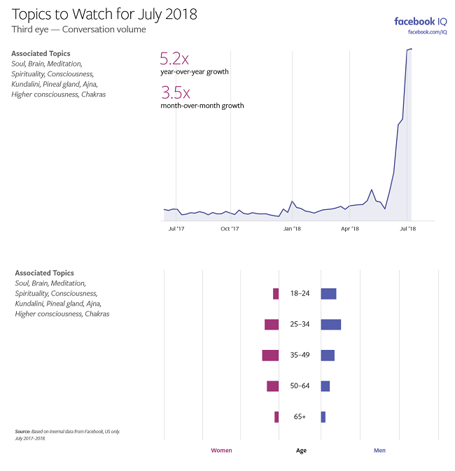 Graph shows the rise in mentions of 'third eye' on Facebook
