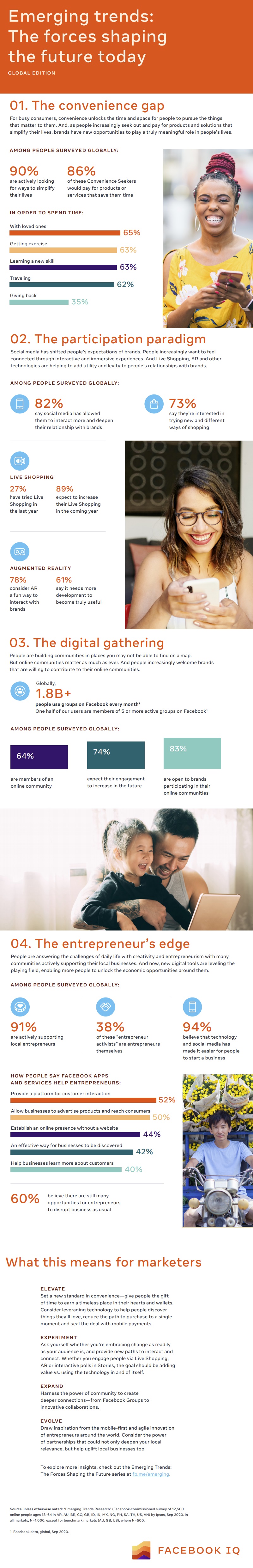 Facebook global trends 