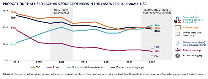 Reuters Institute Global News Report 2025