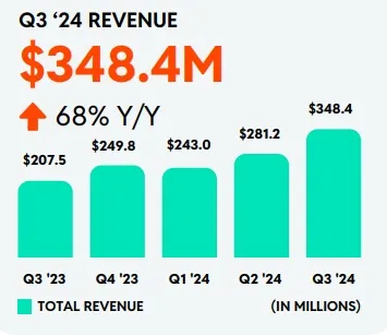 Reddit Q3 2024