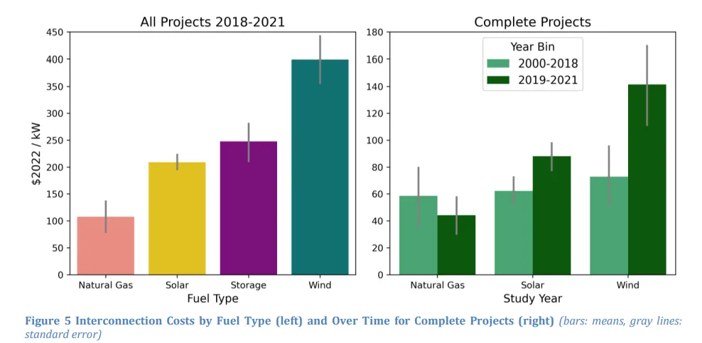 This chart shows higher Midcontinent ISO generator interconnection queue costs for clean energy technologies relative to natural gas.