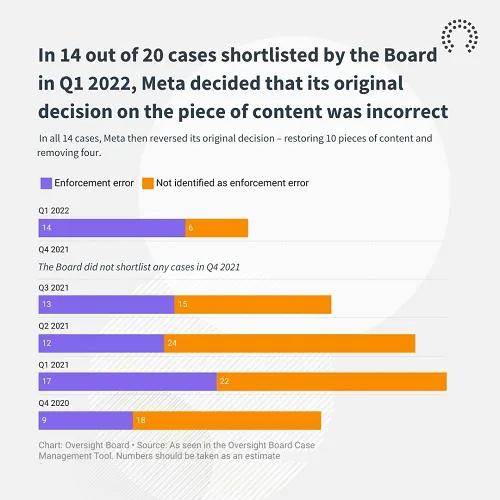Oversight Board Q1 2022 report