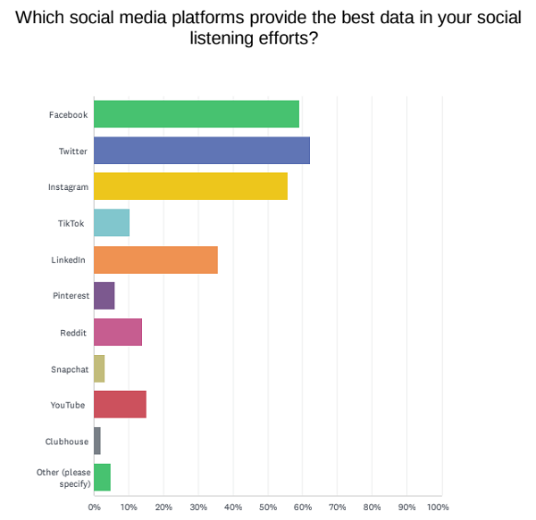 State of Social Listening Report 2022