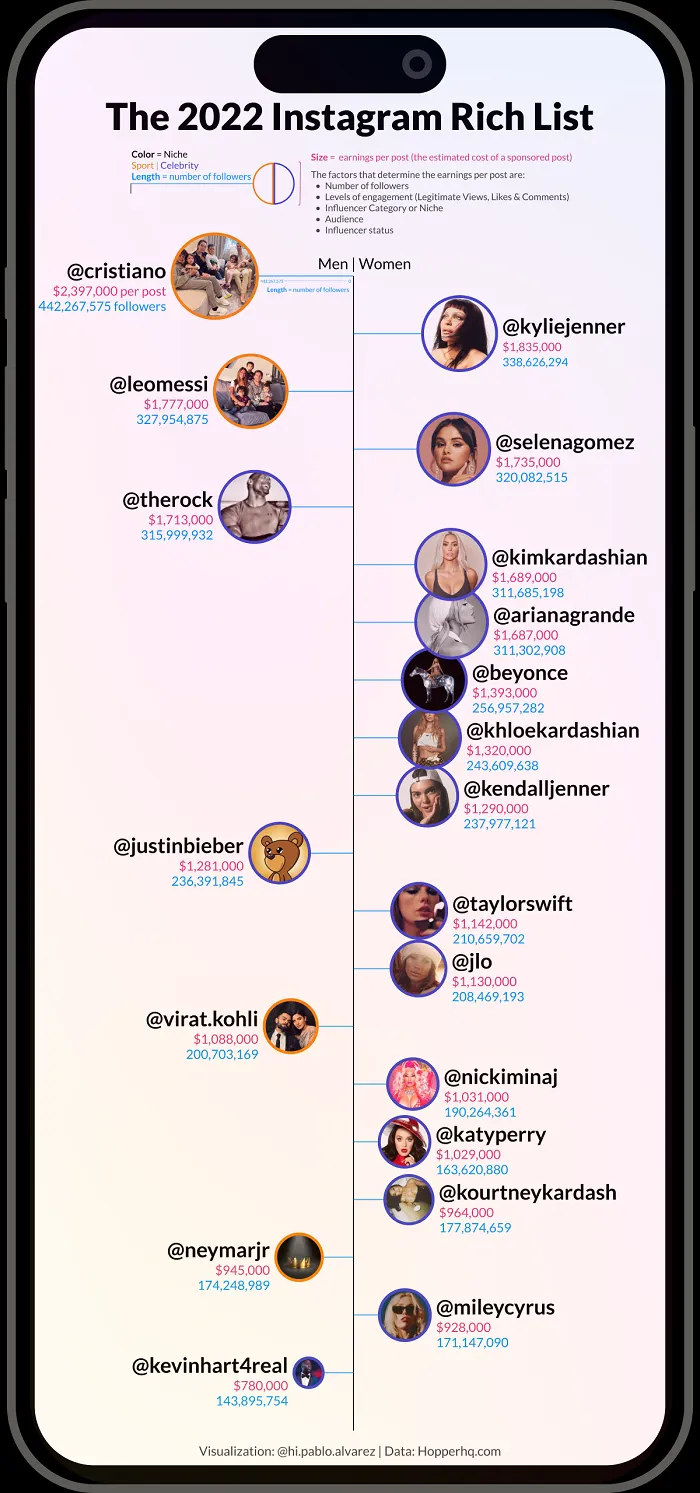 Instagram rich list