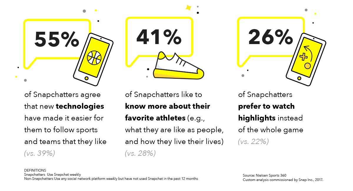 Snapchat Releases New Report on the Popularity of the App Among Sports Fans | Social Media Today