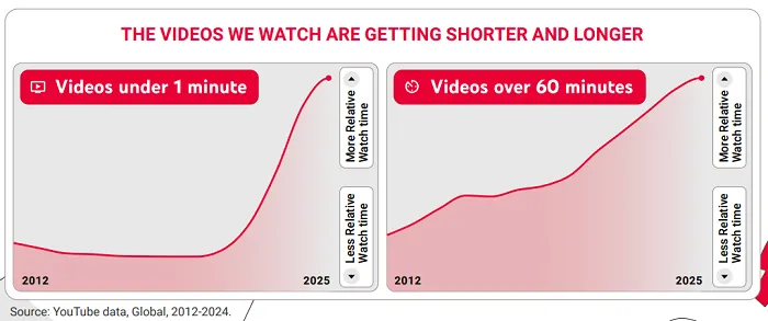YouTube trends report