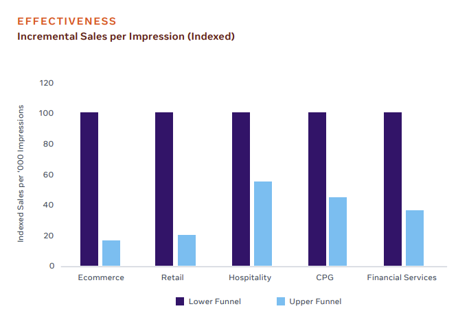 Facebook sales research