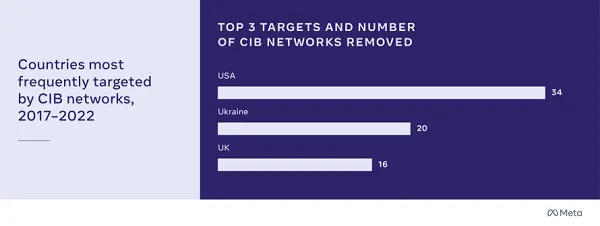 Meta Coordinated Influence Efforts report