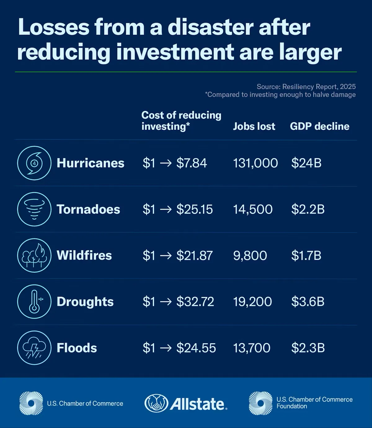 Chart showing costs of not investing in disaster resilience
