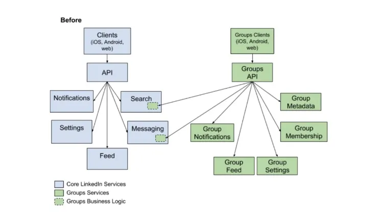 LinkedIn Continues to Re-Focus on Groups, Outlines New Groups ...