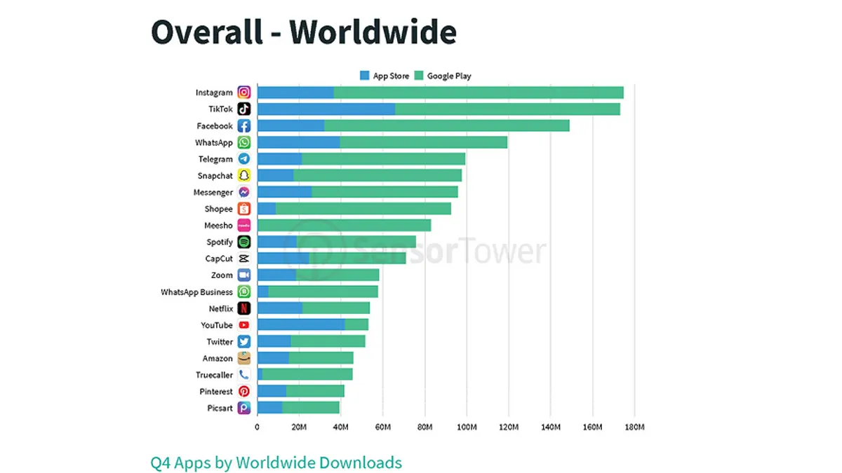 Sensor Tower Q4 2021 app report