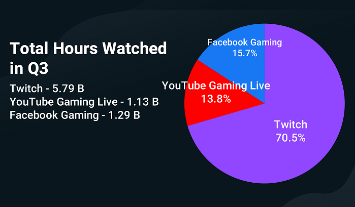 Facebook Gaming growth