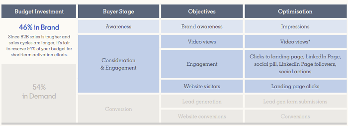 LinkedIn brand building guide