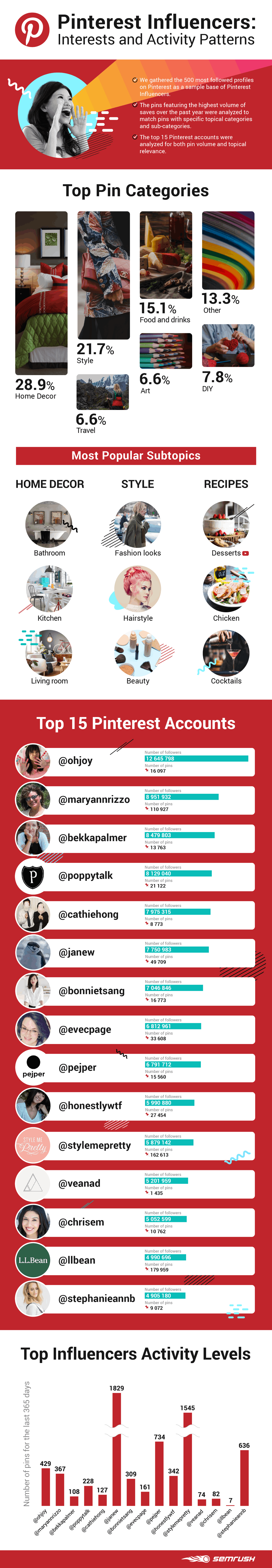 Infographic looks at the activity levels of Pinterest influencers