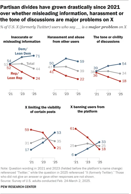 Pew Research X Political Lean
