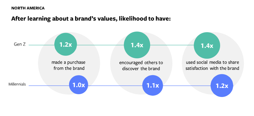 Facebook younger consumers study