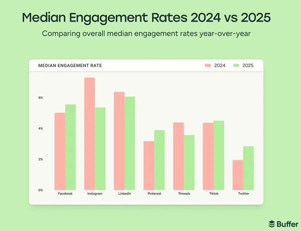 Buffer engagement rates report