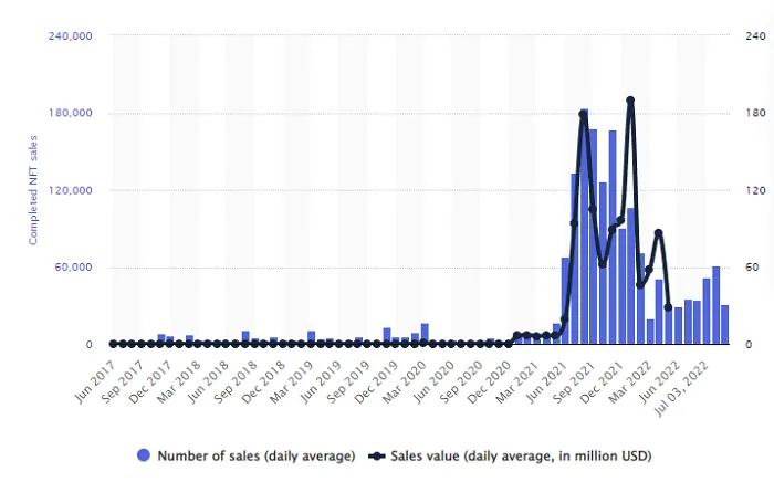 NFT sales activity chart