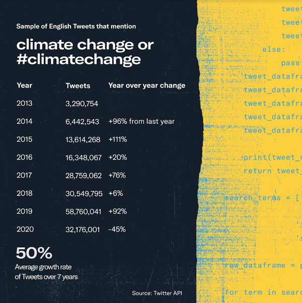 Twitter climate change research