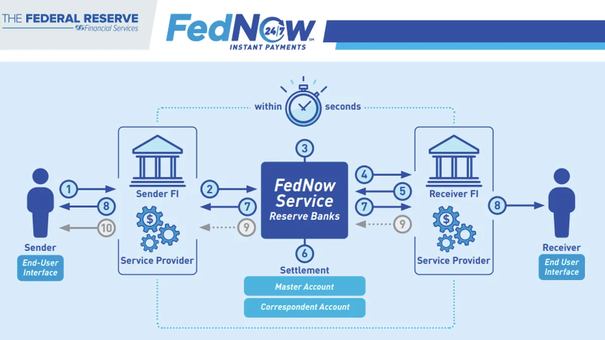 Diagram of FedNow payments