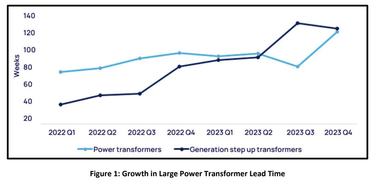 Chart shows procurement lead times for critical grid equipment increase.