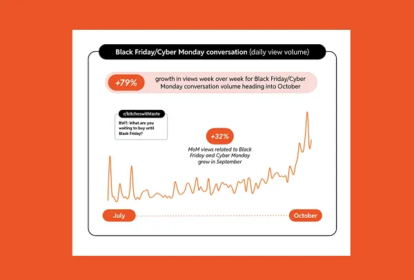 Reddit Shares Data on Rising Holiday Shopping Trends