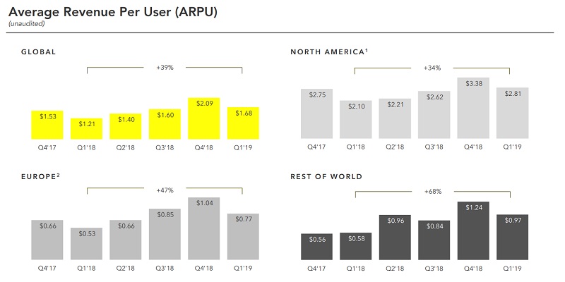 Snap Q1 2019 - ARPU charts