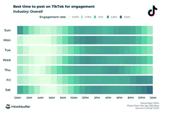 Hootsuite best posting times 2025