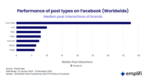 Emplifi 2026 benchmarks report