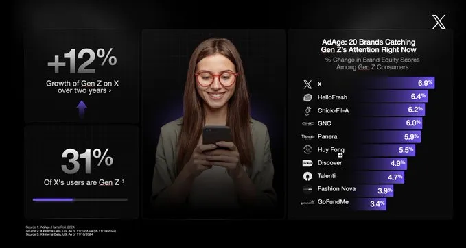 X Shares New Data on Gen Z Users