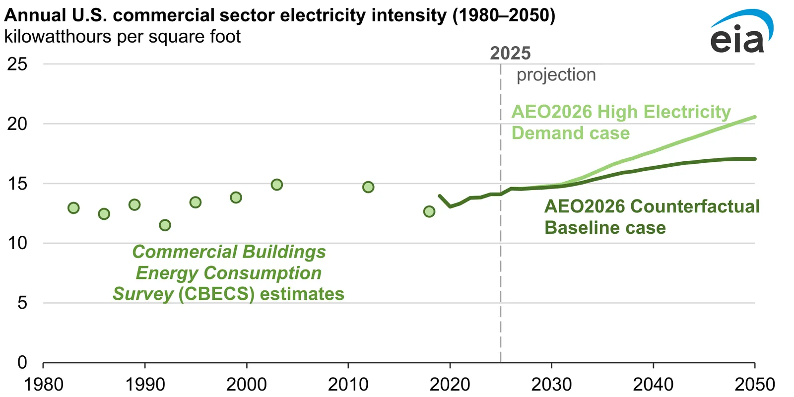 A chart from the Energy Information Administration.