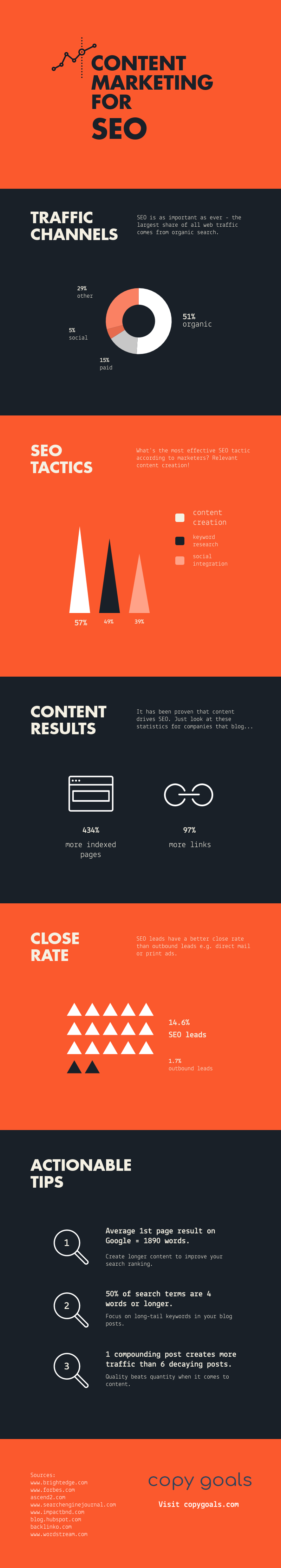 Content Marketing for SEO [Infographic] | Social Media Today