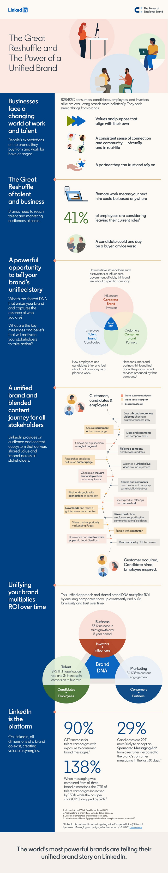 LinkedIn integrated brand infographic