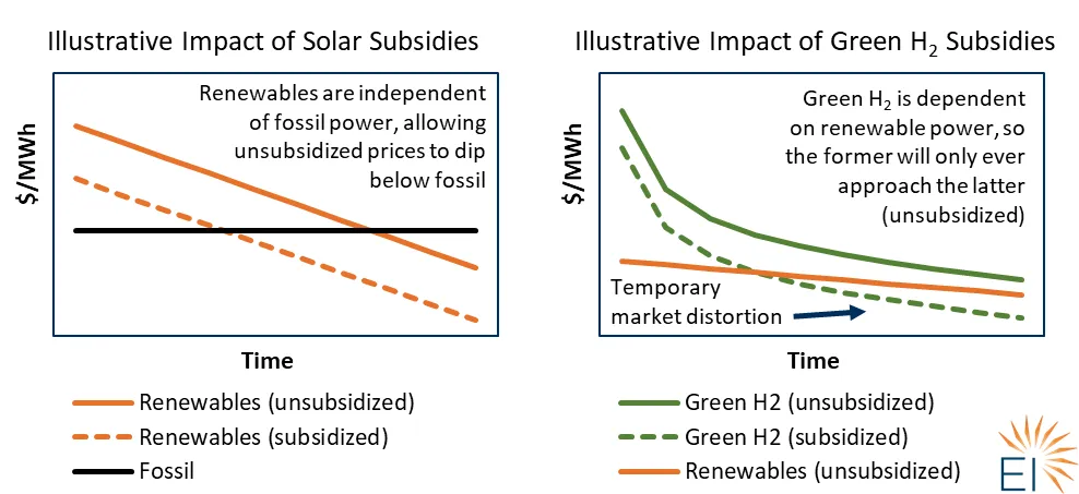 Rightmost chart assumes green hydrogen is used for electricity production ($/MWh), but metaphor extends to any use-case where electricity and hydrogen can compete on the same time-scale.