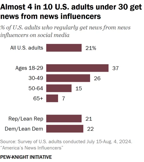 Pew Research online news consumption report