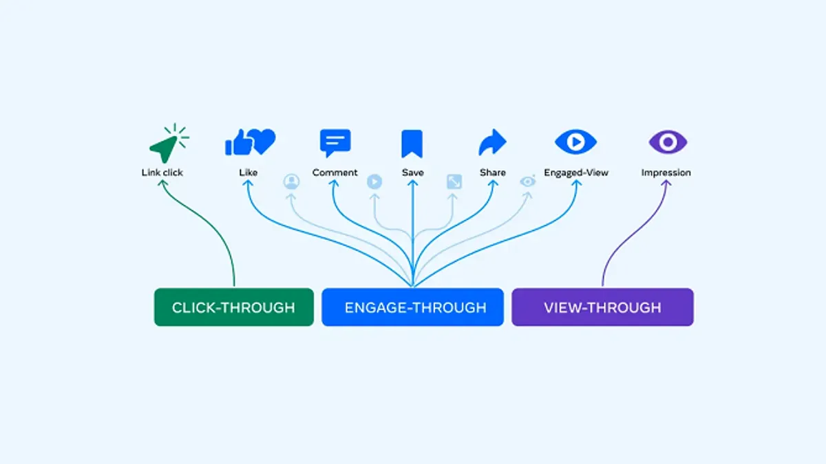 Meta attribution update