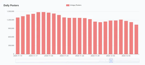 Bluesky usage data