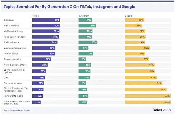 Forbes Advisor social search study