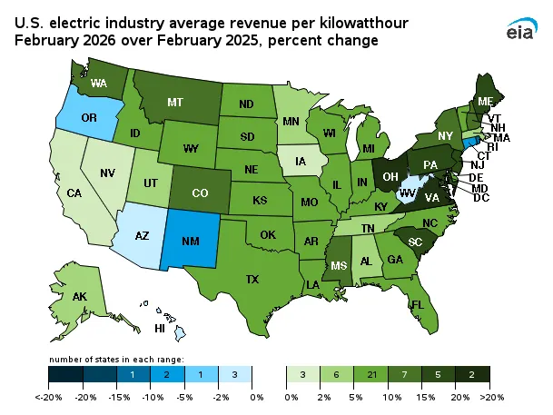 A chart from the U.S. Energy Information Administration showing electricity industry average revenue per kilowatt hour in February 2026 over February 2025.