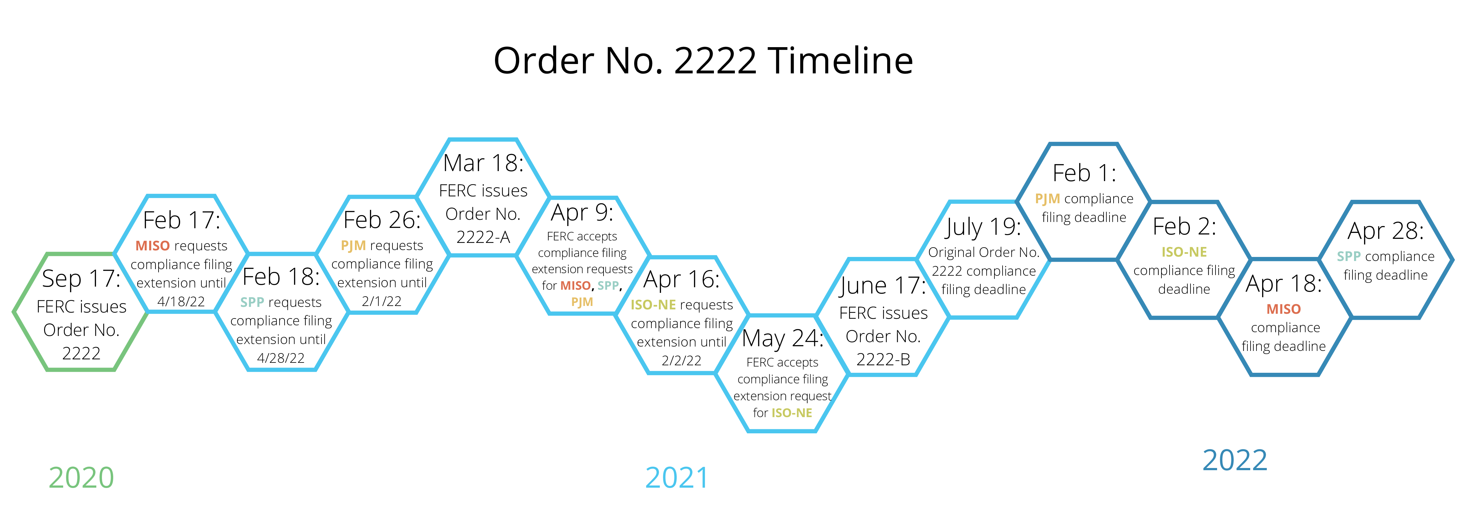 FERC Order 2222 Timeline