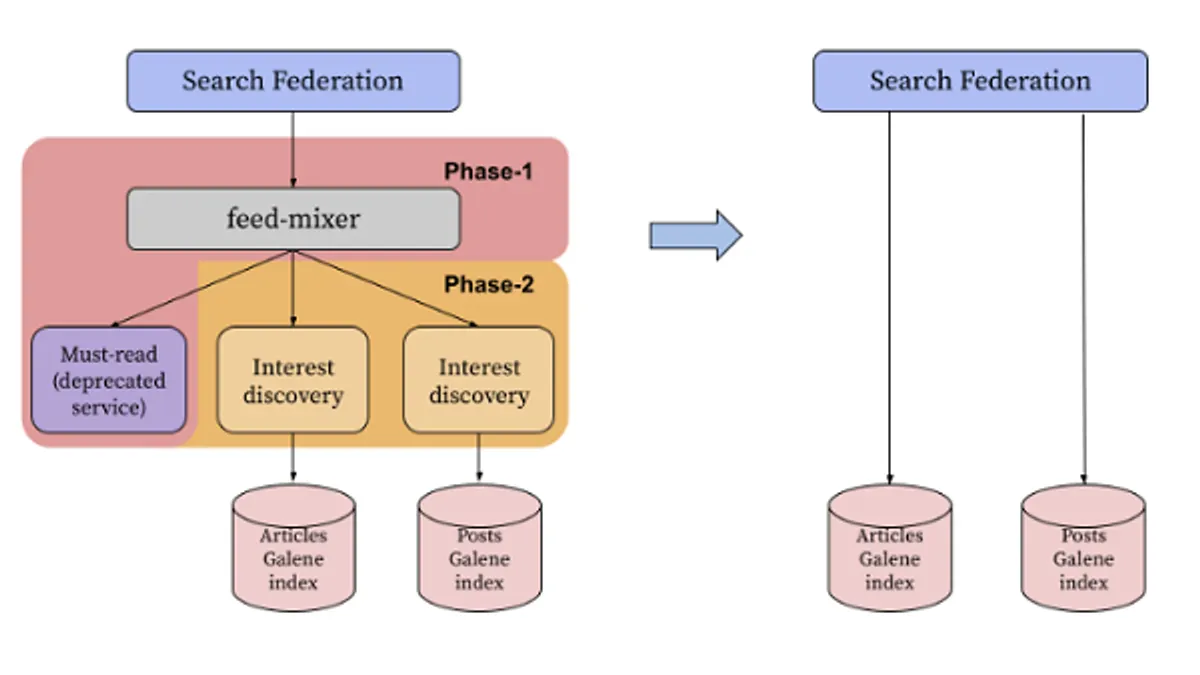 LinkedIn search infrastructure