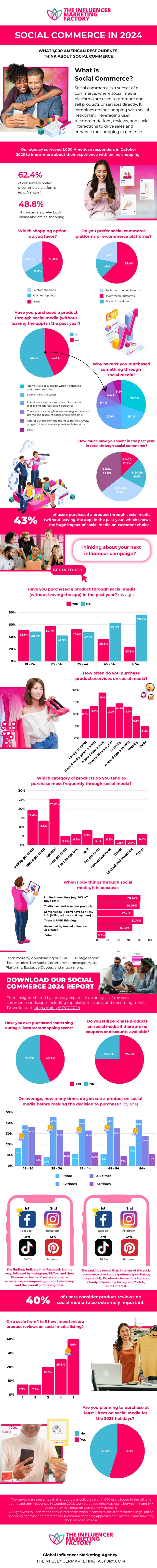 Social Commerce in 2024