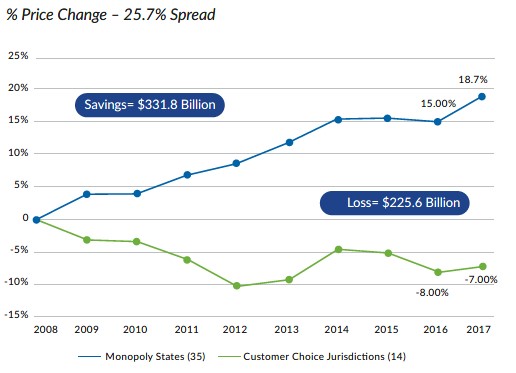 Retail Price of Energy – 2002-2018 (based on EIA data)