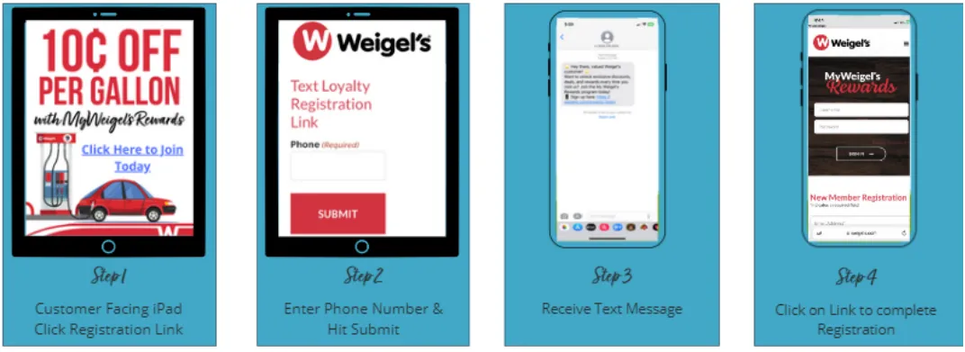 A series of images. the first two show tablets, one which says &quot;10 cents off per gallon with MyWeigel&#x27;s Rewards. Click here to join today.&quot; and one which says &quot;Text loyalty registration link Phone (Required&quot; and a button that sats submit. The latter two images are of a cell phone, one which got a message with a link and one which shows a lotin page and says &quot;MyWeigel&#x27;s Rewards.&quot;