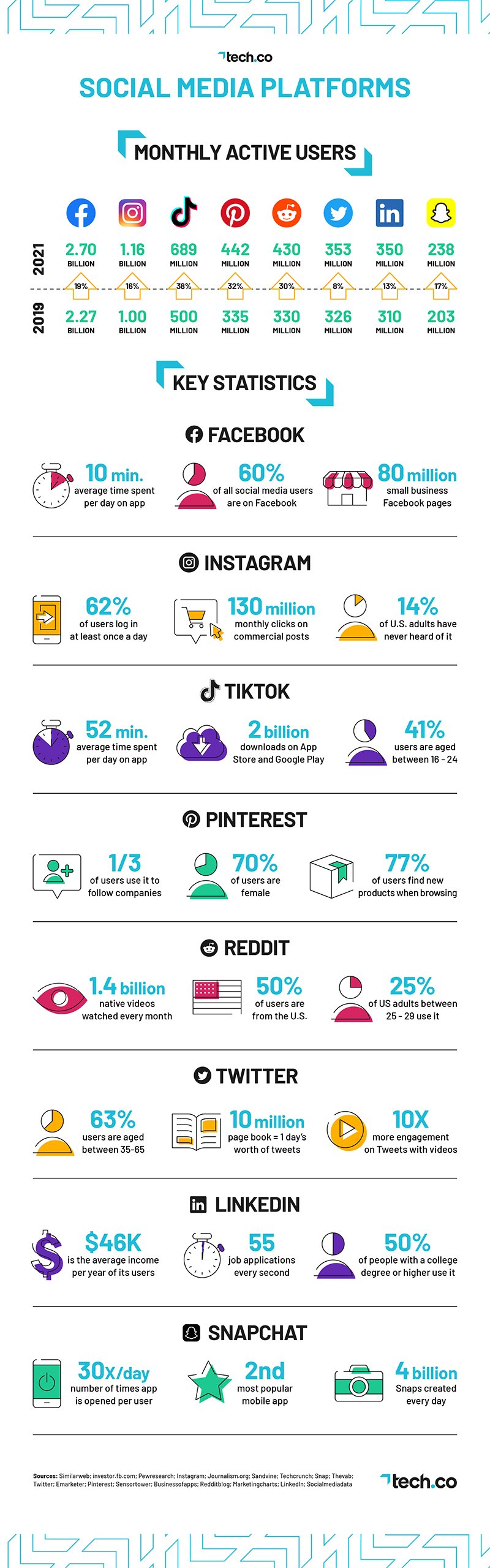 Social media platform usage stats