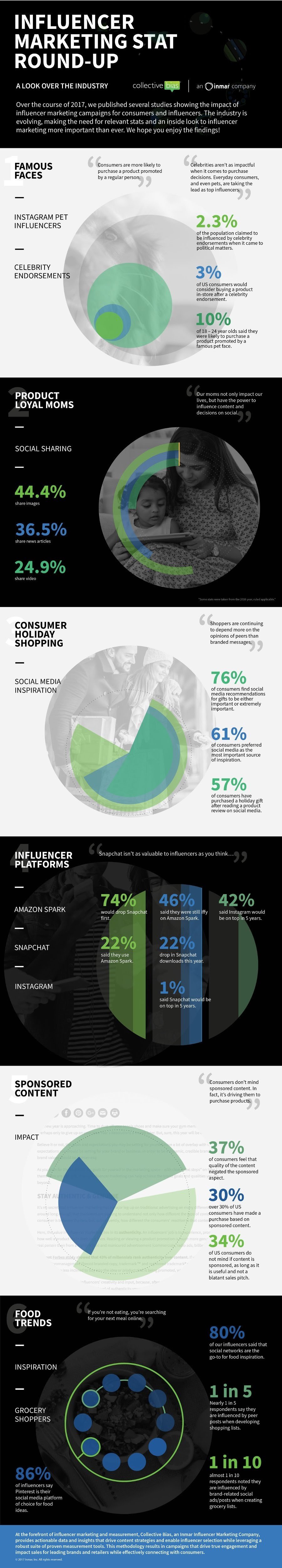Influencer Marketing Stats Round-Up [Infographic] | Social Media Today