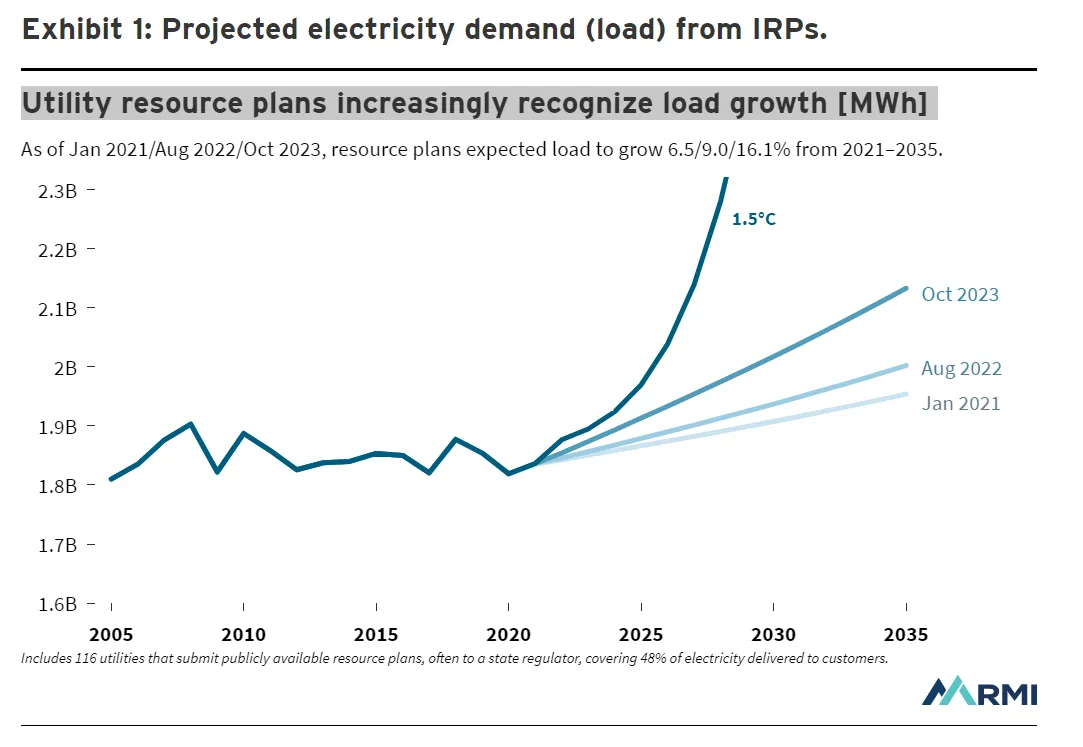 A graph showing utility load growth expectations accelerating after passage of the Inflation Reduction Act.